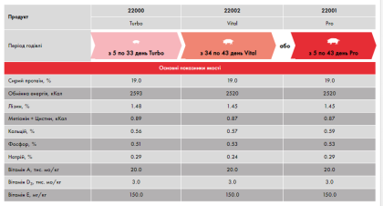 Комбікорм Purina для поросят Престартер Vital 25кг 22002 Готовий корм